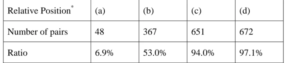 Table 3-4. The positional distribution of anaphor-antecedent pairs. 