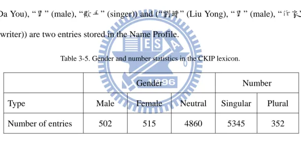 Table 3-5. Gender and number statistics in the CKIP lexicon. 