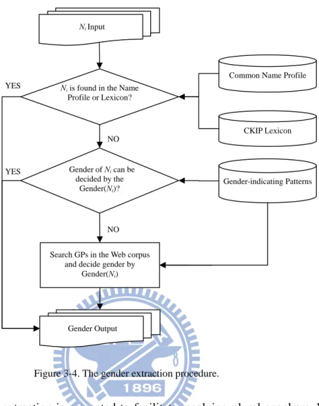 Figure 3-4. The gender extraction procedure. 