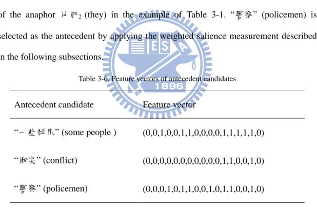 Table 3-6 shows the feature vectors associated with some antecedent candidates  of the anaphor 他們 2  (they) in the example of Table 3-1