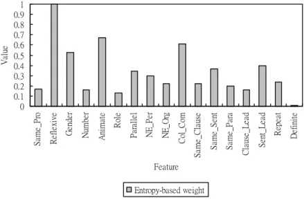 Figure 3-8. The entropy-based weight for each feature. 
