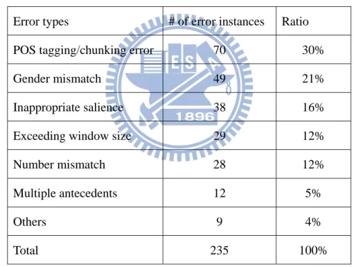 Table 3-9. Error analysis of PA. 