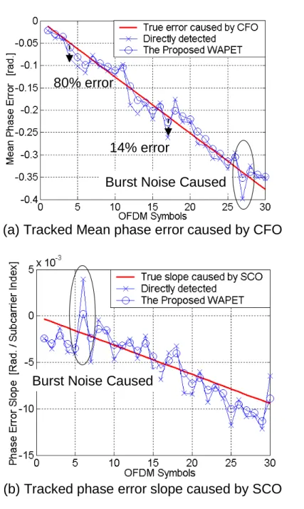Figure 3-19: Tracked (a) mean and (b) slope of the phase error caused by 0.1ppm  residual CFO and 40ppm SCO during 30 OFDM symbols 