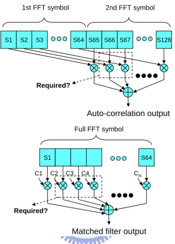 Figure 1-4: Computation of the general auto-correlation and matched filter 