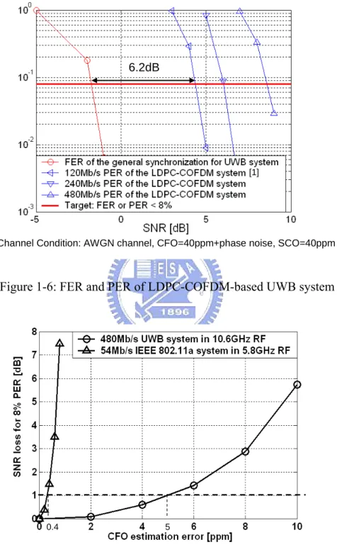 Figure 1-7: FER and PER of LDPC-COFDM-based UWB system 