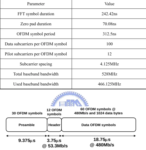 Table 2-8: OFDM signal parameters of MB-OFDM-based UWB system 