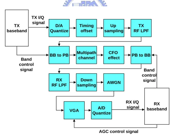 Figure 2-12: Block diagram of the channel model for multipath-band wireless system 