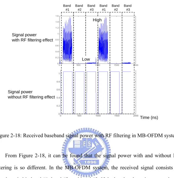 Figure 2-18: Received baseband signal power with RF filtering in MB-OFDM system 