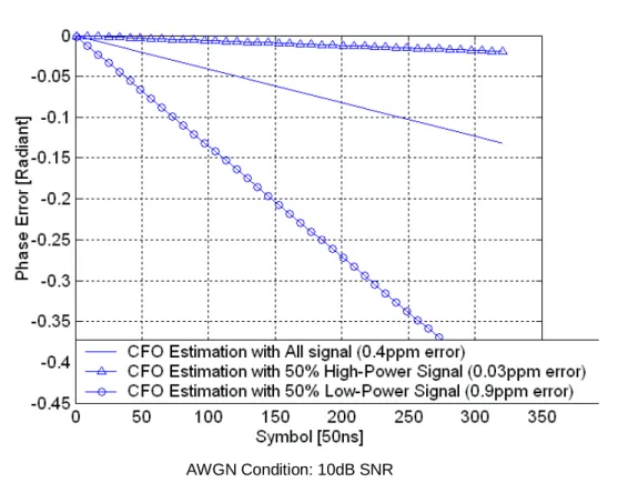 Figure 3-7: Phase error of CFO estimation with all signal, high-power signal, and  low-power signal 