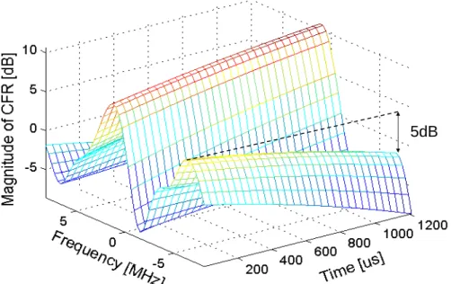 Figure 3-14: Example of time-variant CFR with 50Hz Doppler frequency 