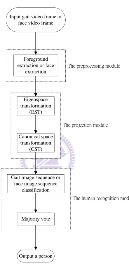 Fig. 1.1.    The flowchart of our human recognition system. 