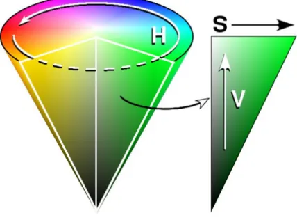 Fig. 2.1.  The HSV color space. 