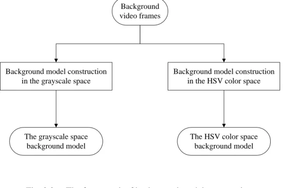 Fig. 2.2.  The framework of background model construction. 