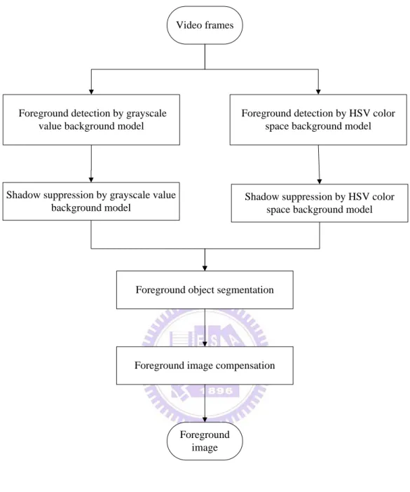 Fig. 2.3.  The framework of foreground extraction. 