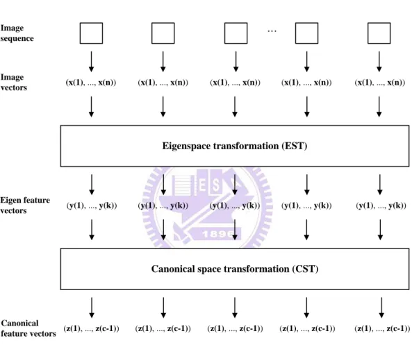 Fig.  3.1.  The structure of human recognition by gait or face image sequence. 