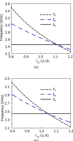 Fig. 3. Dependence of the transmission zero f z  and pole  frequencies, f o  and f p , on normalized stub length