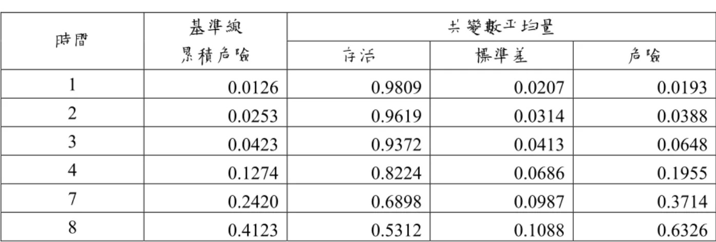 表 5-6  模型 A 的 h t 0 ( )     共變數平均量  時間  基準線  累積危險  存活  標準差  危險  1  0.0126 0.9809 0.0207 0.0193 2  0.0253 0.9619 0.0314 0.0388 3  0.0423 0.9372 0.0413 0.0648 4  0.1274 0.8224 0.0686 0.1955 7  0.2420 0.6898 0.0987 0.3714 8  0.4123 0.5312 0.1088 0.6326 綜合表 5-