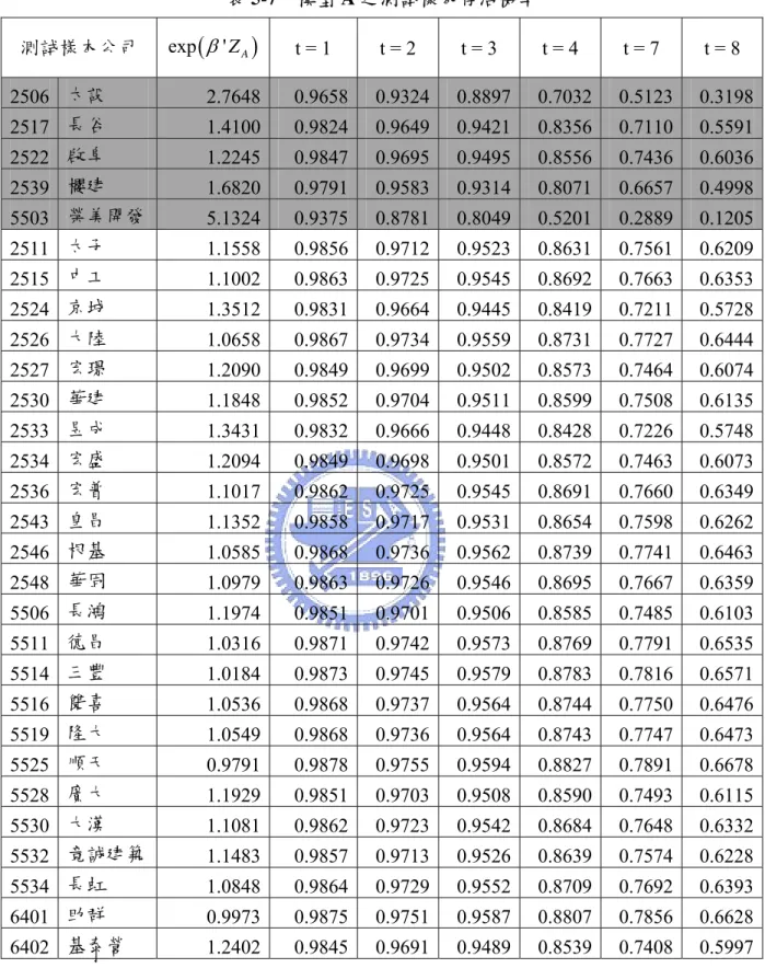 表 5-7  模型 A 之測試樣本存活機率  測試樣本公司  exp ( β ' Z A ) t = 1  t = 2  t = 3  t = 4  t = 7  t = 8  2506  太設  2.7648  0.9658  0.9324  0.8897  0.7032  0.5123  0.3198  2517  長谷  1.4100  0.9824  0.9649  0.9421  0.8356  0.7110  0.5591  2522  啟阜  1.2245  0.9847  0.9695  0