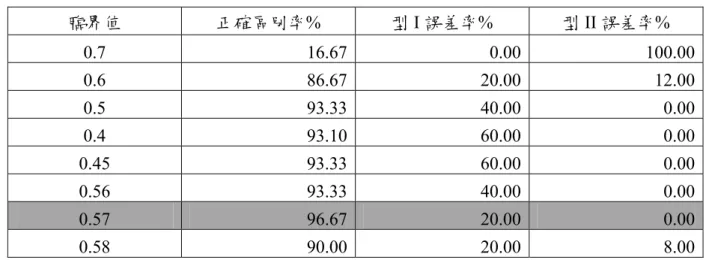 表 5-8  模型 A 之最適臨界值決定過程  臨界值  正確區別率%  型 I 誤差率%  型 II 誤差率%  0.7 16.67 0.00 100.00 0.6 86.67 20.00 12.00 0.5 93.33 40.00 0.00 0.4 93.10 60.00 0.00 0.45 93.33 60.00 0.00 0.56 93.33 40.00 0.00 0.57  96.67 20.00  0.00 0.58 90.00 20.00 8.00 得知最適臨界值為 0.57，模型的最高正確區