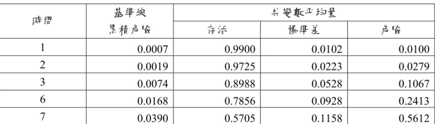 表 5-15  模型 B 的 h t 0 ( )     共變數平均量  時間  基準線  累積危險  存活  標準差  危險  1  0.0007 0.9900 0.0102 0.0100 2  0.0019 0.9725 0.0223 0.0279 3  0.0074 0.8988 0.0528 0.1067 6  0.0168 0.7856 0.0928 0.2413 7  0.0390 0.5705 0.1158 0.5612 綜合表 5-14 以及表 5-15 所得到之結果，可以得到模型 B 之存