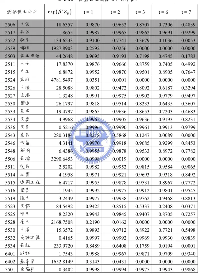 表 5-16  模型 B 之測試樣本存活機率  測試樣本公司  exp ( β ' Z B ) t = 1  t = 2  t = 3  t = 6  t = 7  2506  太設  18.6357  0.9870  0.9652  0.8707  0.7306  0.4839  2517  長谷  1.8655  0.9987  0.9965  0.9862  0.9691  0.9299  2522  啟阜  134.6233  0.9100  0.7741  0.3679  0.1036  0.00