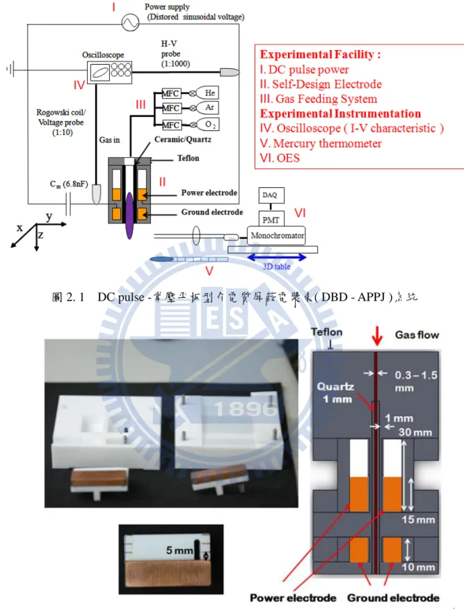 圖 2. 1    DC pulse -常壓平板型介電質屏蔽電漿束( DBD - APPJ )系統 