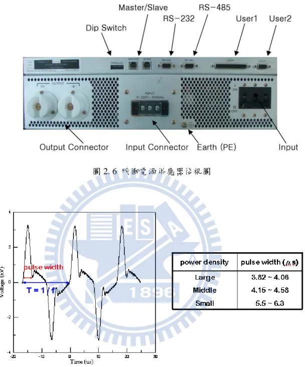 圖 2. 6  脈衝電源供應器後視圖 