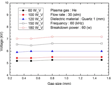 圖 3. 19  不同 Dielectric distance 的電壓比較圖, Pure He discharge, Quartz 1 (mm), 30 (slm). 