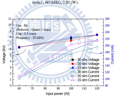 圖 3. 26  不同 flow rate 的電壓與電流比較圖, Pure He discharge, Quartz 1 (mm), Dielectric  distance 0.5 (mm), Frequency 20 (kHz)