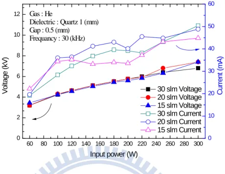 圖 3. 27  不同 flow rate 的電壓與電流比較圖, Pure He discharge, Quartz 1 (mm), Dielectric  distance 0.5 (mm), Frequency 30 (kHz)
