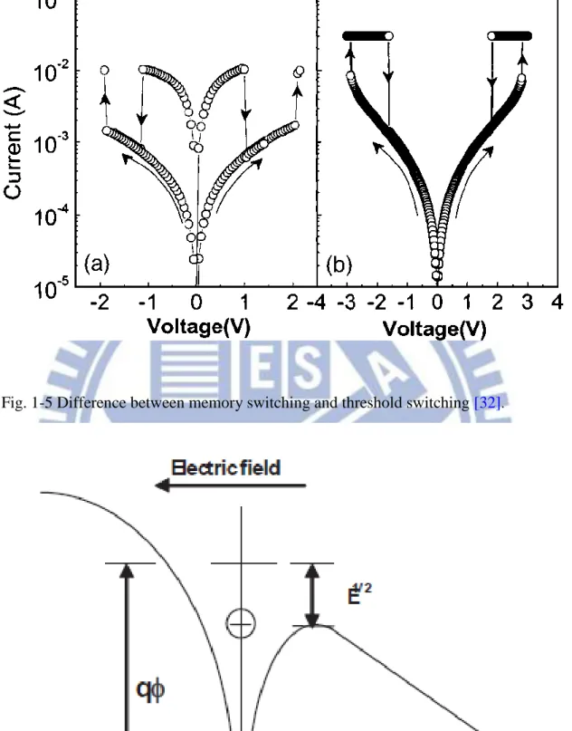 Fig. 1-5 Difference between memory switching and threshold switching [32] . 