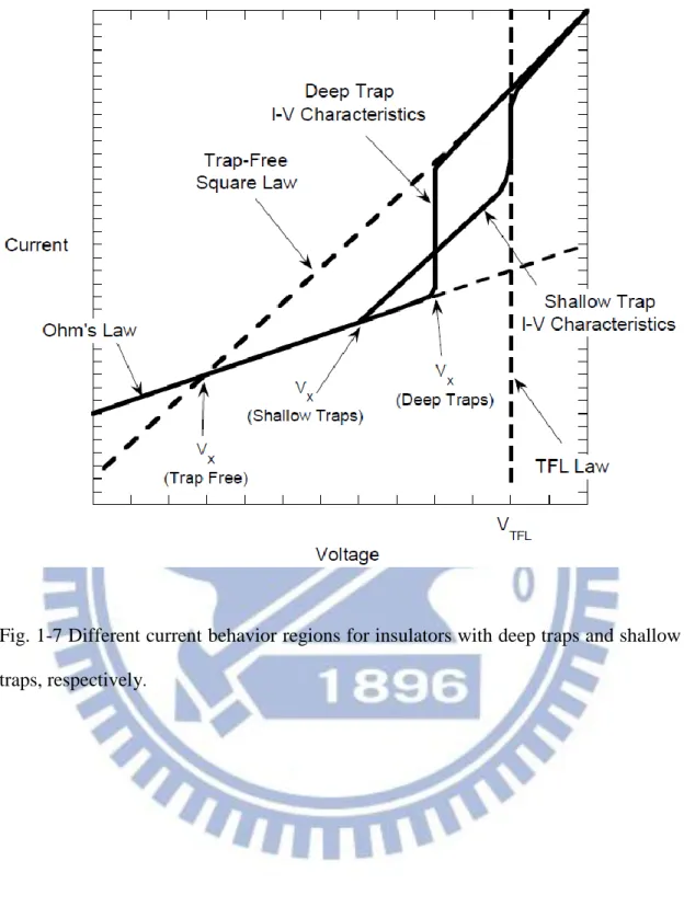 Fig. 1-7 Different current behavior regions for insulators with deep traps and shallow  traps, respectively .