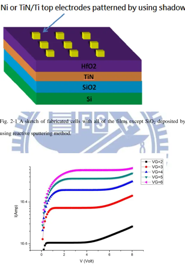 Fig.  2-1  A  sketch  of  fabricated  cells  with  all  of  the  films  except  SiO 2   deposited  by  using reactive sputtering method