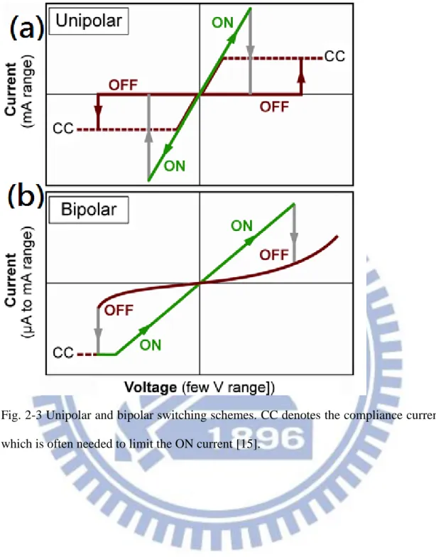 Fig. 2-3 Unipolar and bipolar switching schemes. CC denotes the compliance current  which is often needed to limit the ON current [15]