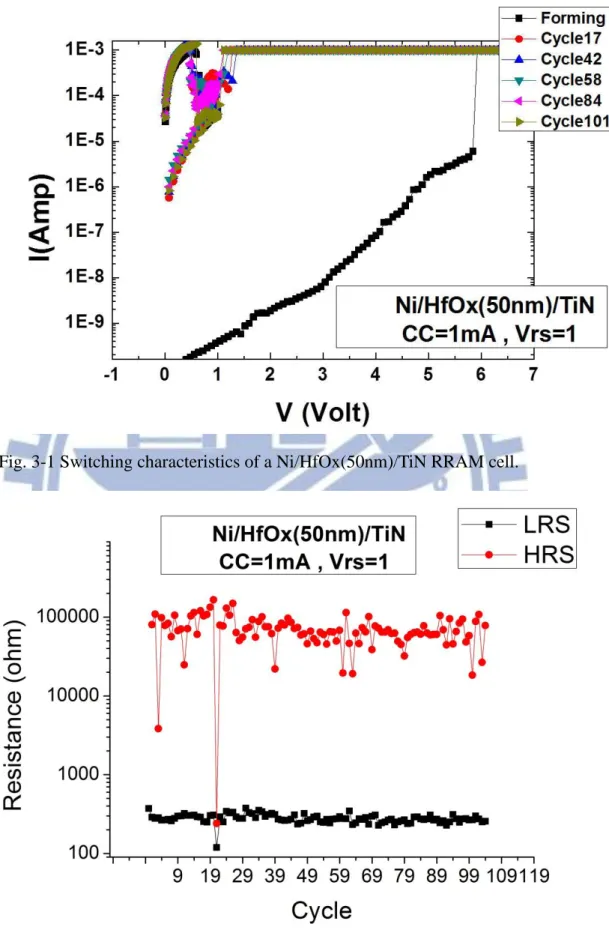Fig. 3-1 Switching characteristics of a Ni/HfOx(50nm)/TiN RRAM cell. 