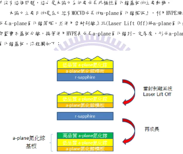 圖 1-2-3.成長 a-plane GaN substrate 之示意圖 