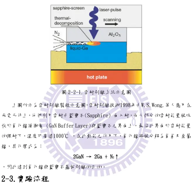 圖 2-2-1.雷射剝離系統示意圖 