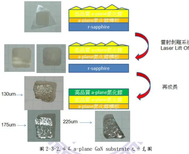 圖 2-3-2.成長 a-plane GaN substrate 之示意圖 