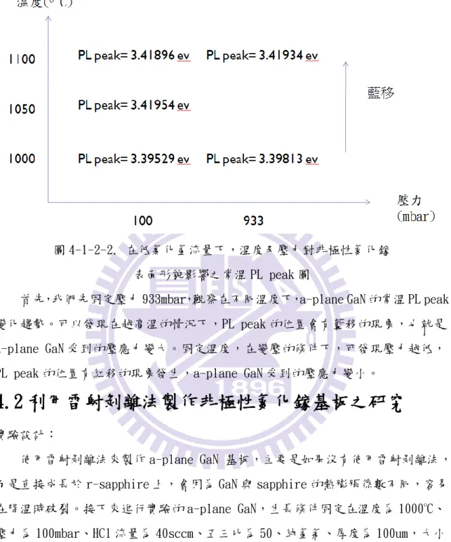 圖 4-1-2-2. 在低氯化氫流量下，溫度及壓力對非極性氮化鎵  表面形貌影響之常溫 PL peak 圖 
