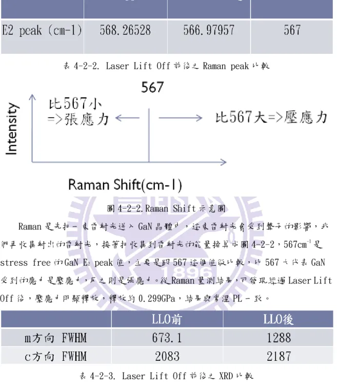 表 4-2-2. Laser Lift Off 前後之 Raman peak 比較 