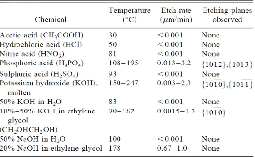 圖 4-3-5 Etch rates and observed etching planes for various chemicals[24] 