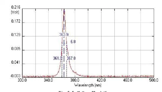 Fig 5.5 樣品一 PL 光譜   