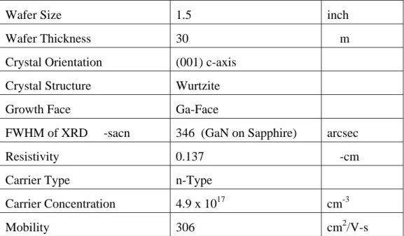 Table 5.1 GaN 厚膜特性量測結果 