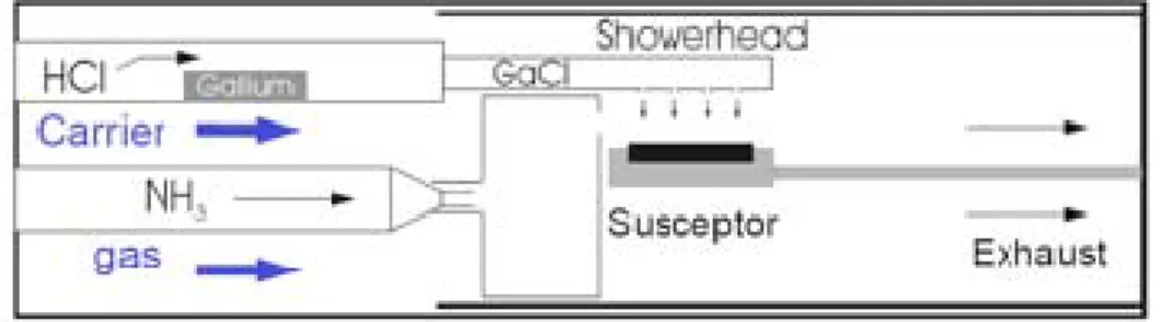 Fig 3. 4  HVPE 成長 GaN 原理              3. Laser Lift-off 原理  雷射剝離原理如下圖所示  scanning laser-pulsethermal-decomposition N 2 Al 2 O 3 liquid-Ga laser-pulsethermal-decompositionscanningN2Al2O3liquid-Ga    