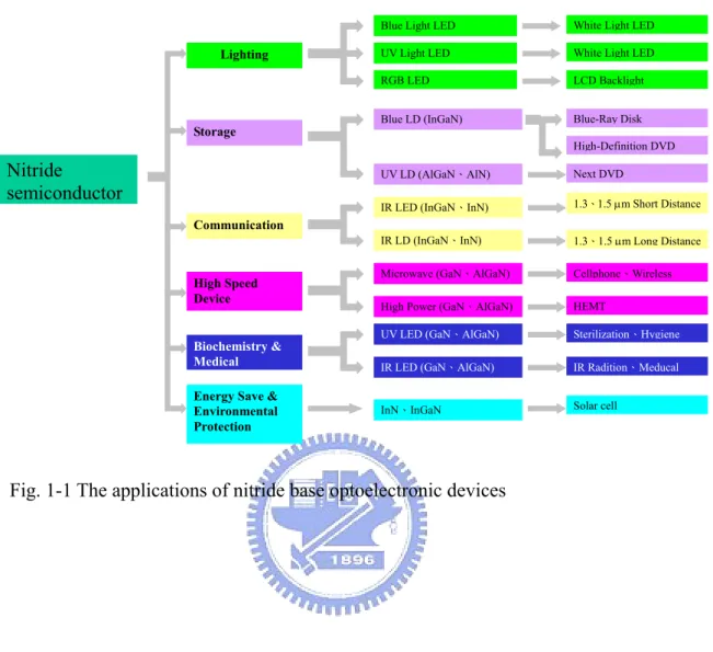 Fig. 1-1 The applications of nitride base optoelectronic devices Nitride semiconductor Lighting Communication Biochemistry &amp; Medical Blue LD (InGaN) UV LD (AlGaN、AlN) Blue Light LED 