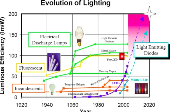 Fig. 1-3 The evolution of solid state lighting from 1920, the efficiency of  LED increasing several multiples.[ Lumileds lighting Company] 