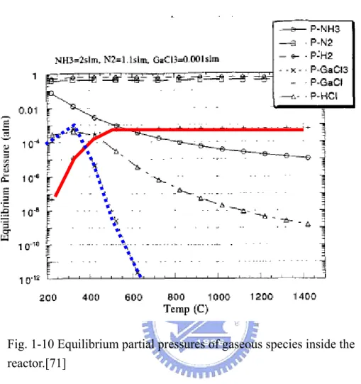 Fig. 1-10 Equilibrium partial pressures of gaseous species inside the  reactor.[71] 