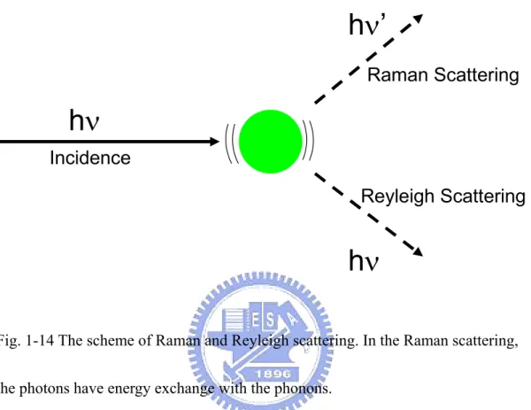 Fig. 1-14 The scheme of Raman and Reyleigh scattering. In the Raman scattering,  the photons have energy exchange with the phonons