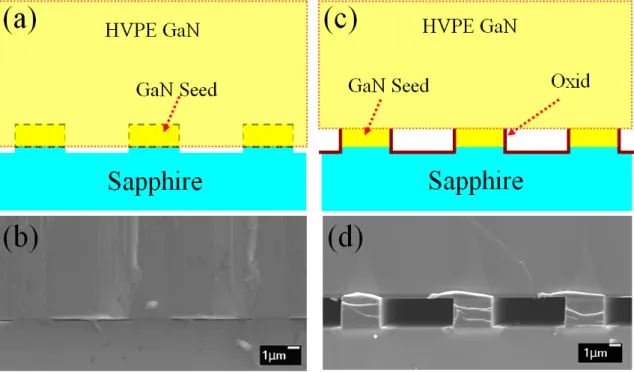 Fig. 2-1 Schematics and SEM images of the conventional pendeo and the HVAB  structures after HVPE regrowth