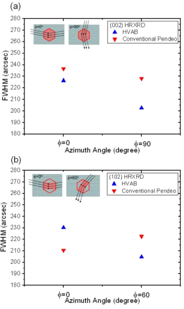 Fig. 2-4 Azimuthal dependence of the FWHM of (a) GaN (002) and (b) (102)  HRXRD rocking curve of the conventional pendeo and the HVAB structures